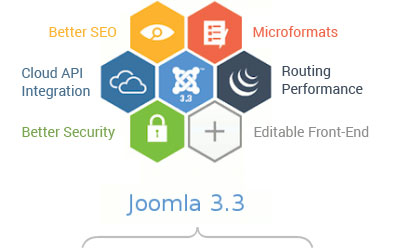Joomla Development Solution
